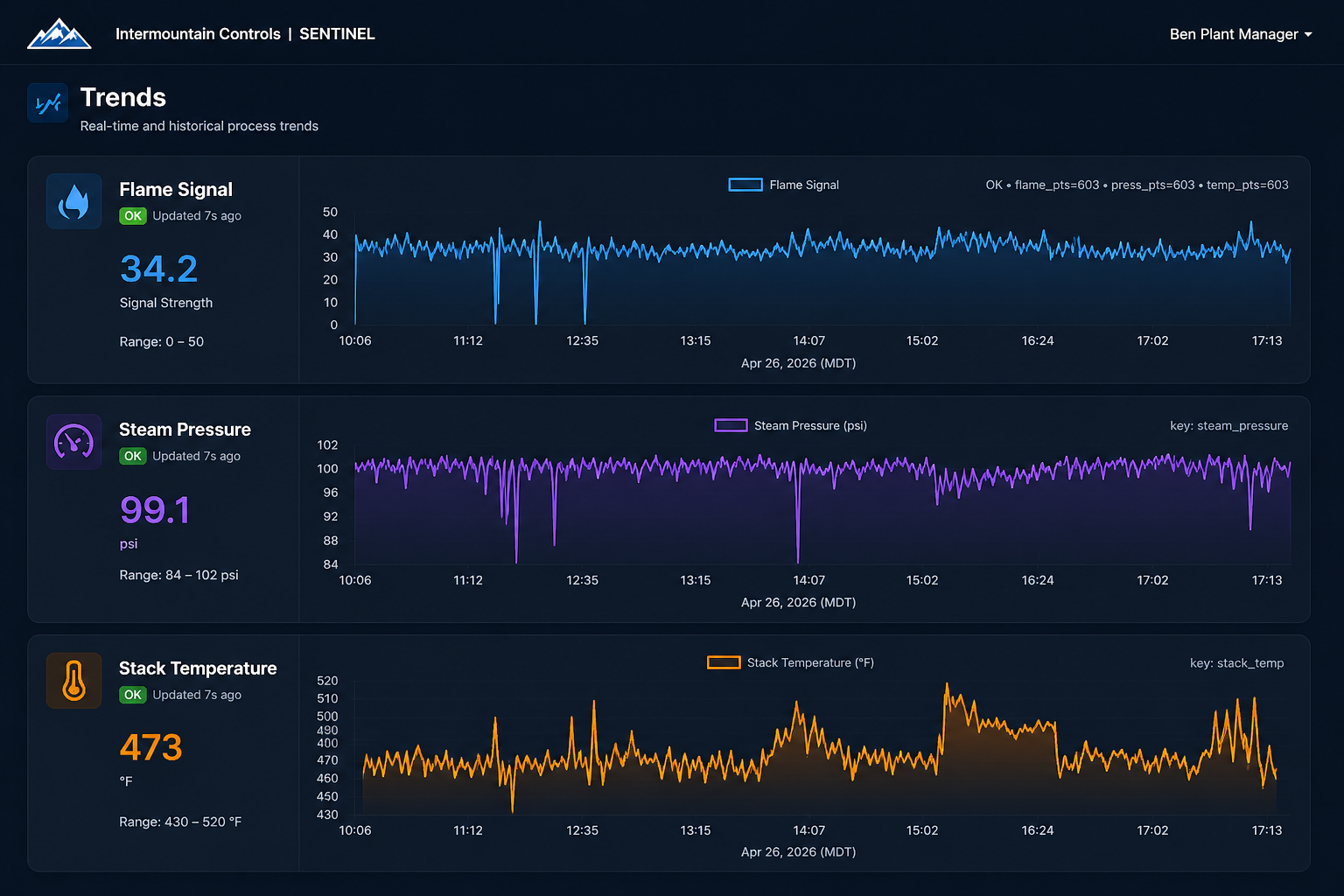 Sentinel trend preview showing flame signal, steam pressure, and stack temperature history graphs